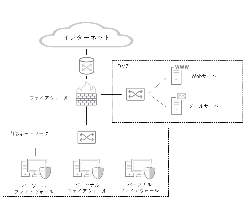 図：ファイアウォールを導入したネットワークの例