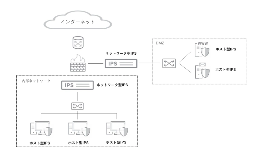 図：ネットワーク型IPSとホスト型IPSの構成イメージ