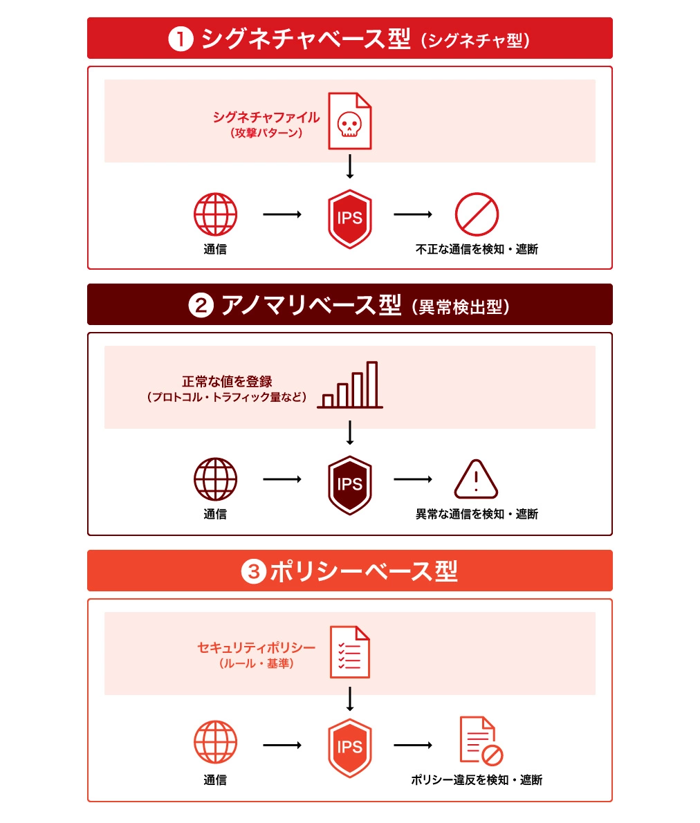 IPSの脅威検知方式の種類