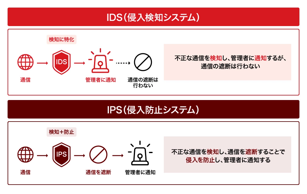 IPSとIDSの主な違い
