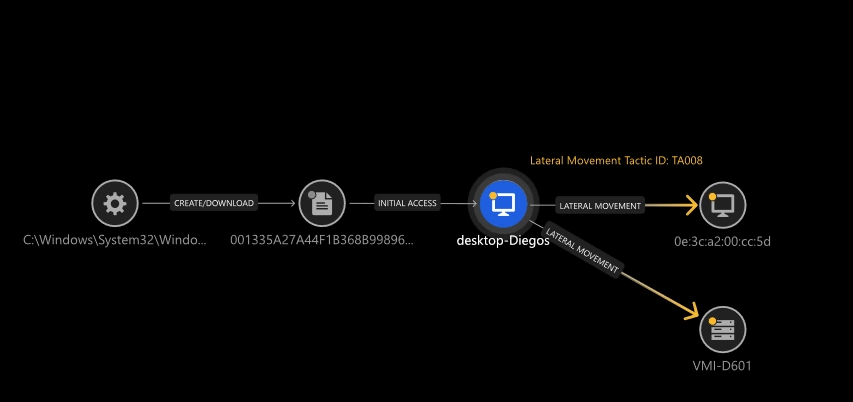 図４：EDRによるプロセスチェーンの可視化