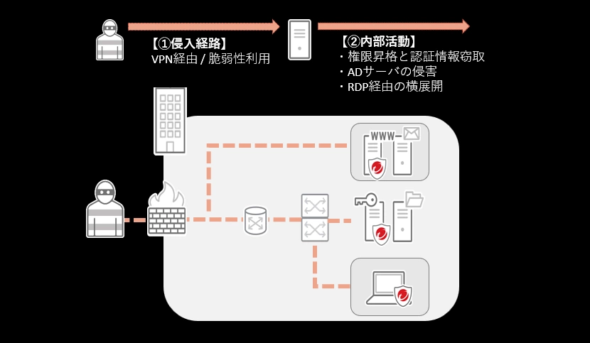 図２：昨今のサイバー攻撃の侵入方法