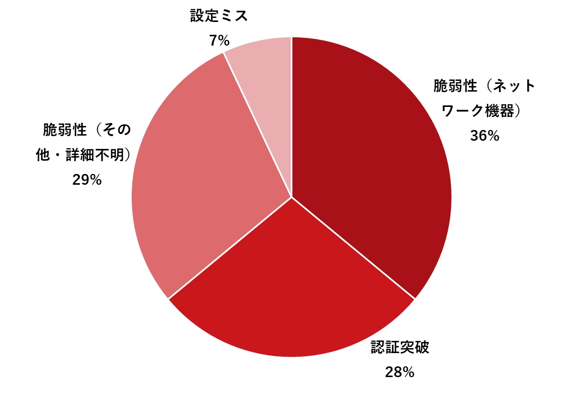 図3：2023年に国内組織が公表したランサムウェア被害のうち、発生原因が公表されている事例