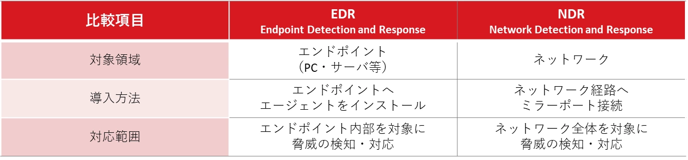 図2：NDRとEDRの比較