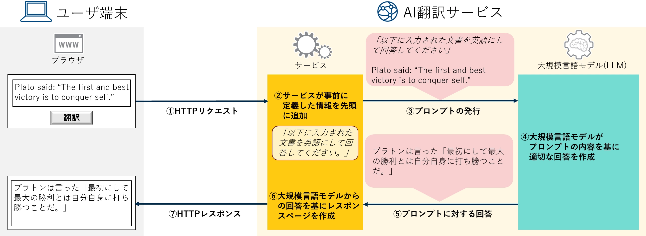 図2. 大規模言語モデルを使用した、架空のAI英訳サービスにおける処理の流れ