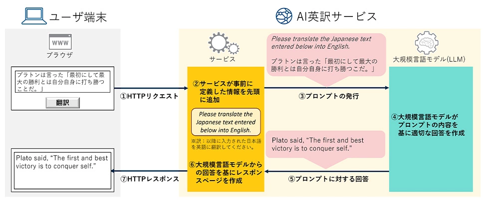 図2. 大規模言語モデルを使用した、架空のAI英訳サービスにおける処理の流れ