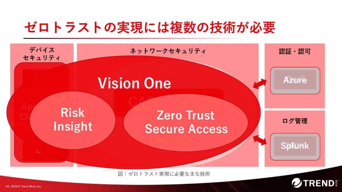 図3：ゼロトラストの実現における「Trend Vision One」のカバー範囲