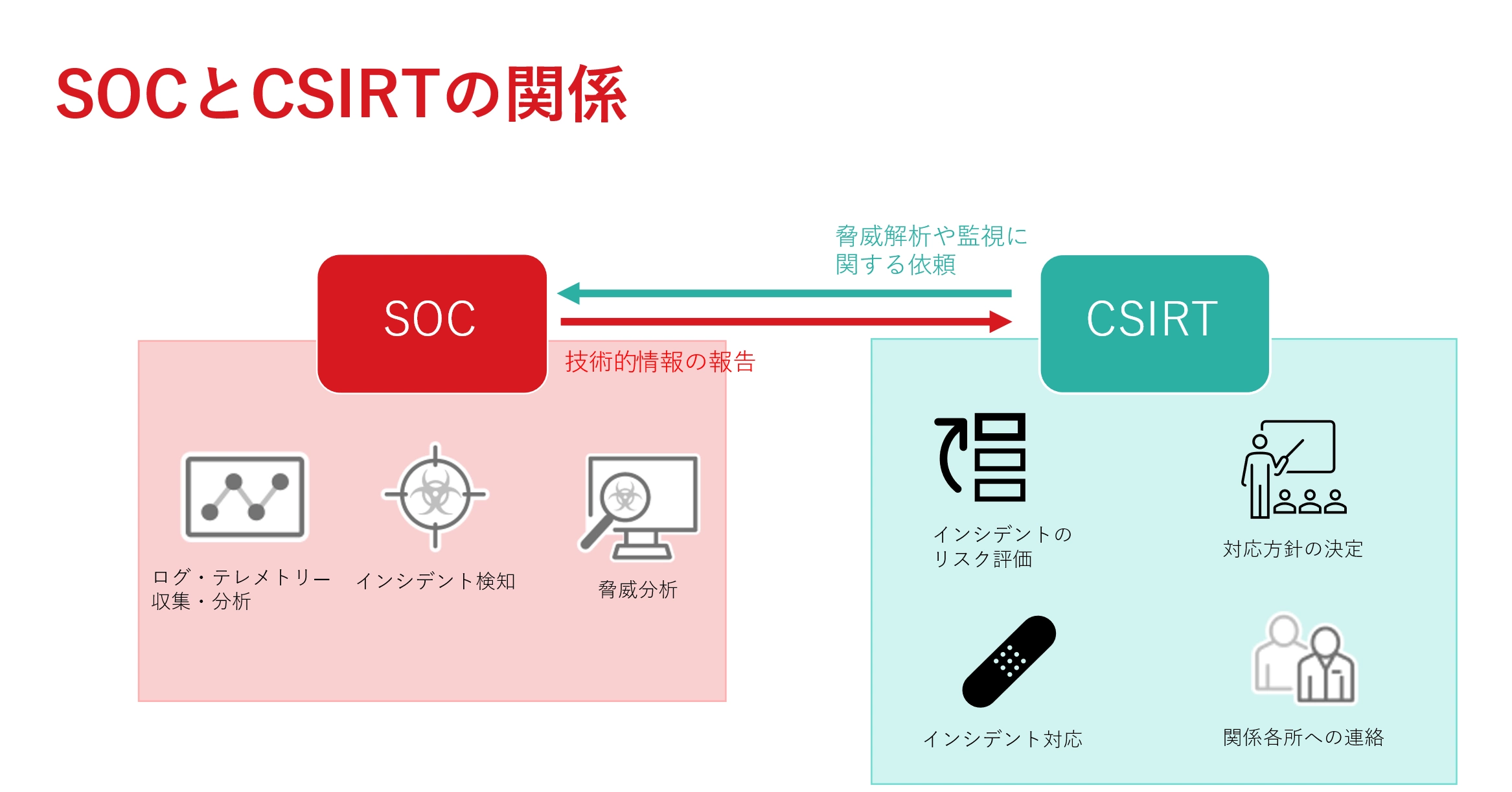 図：SOCとCSIRTの関係