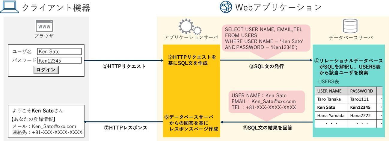 図1：.SQLとリレーショナルデータベースを活用したWebアプリケーションの例