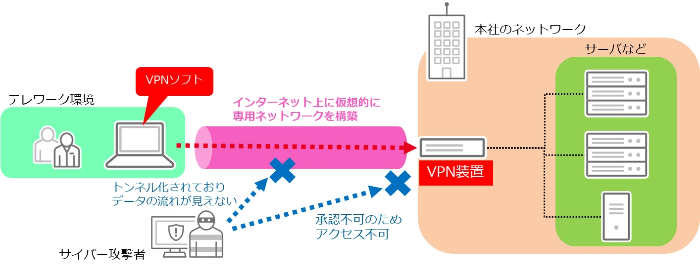 図1：VPNのイメージ図