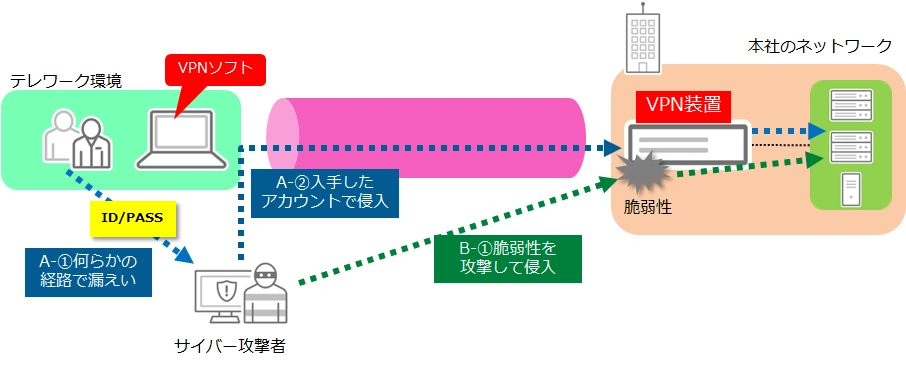 図2：VPNのセキュリティリスク