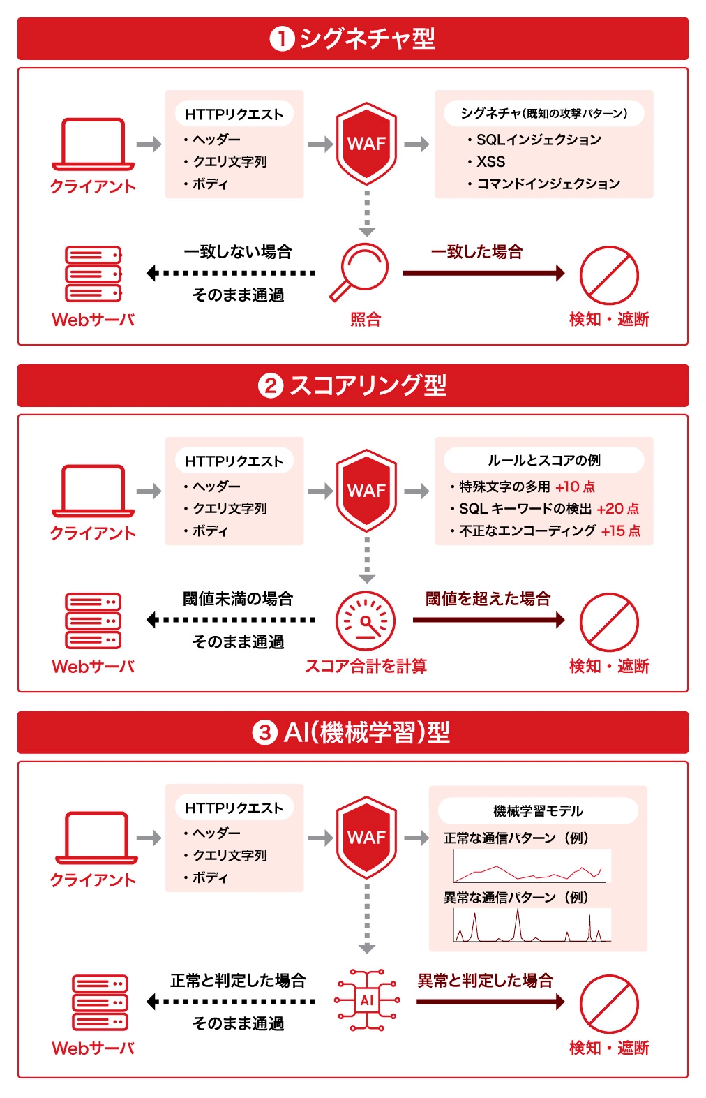 WAFの主な検知手法