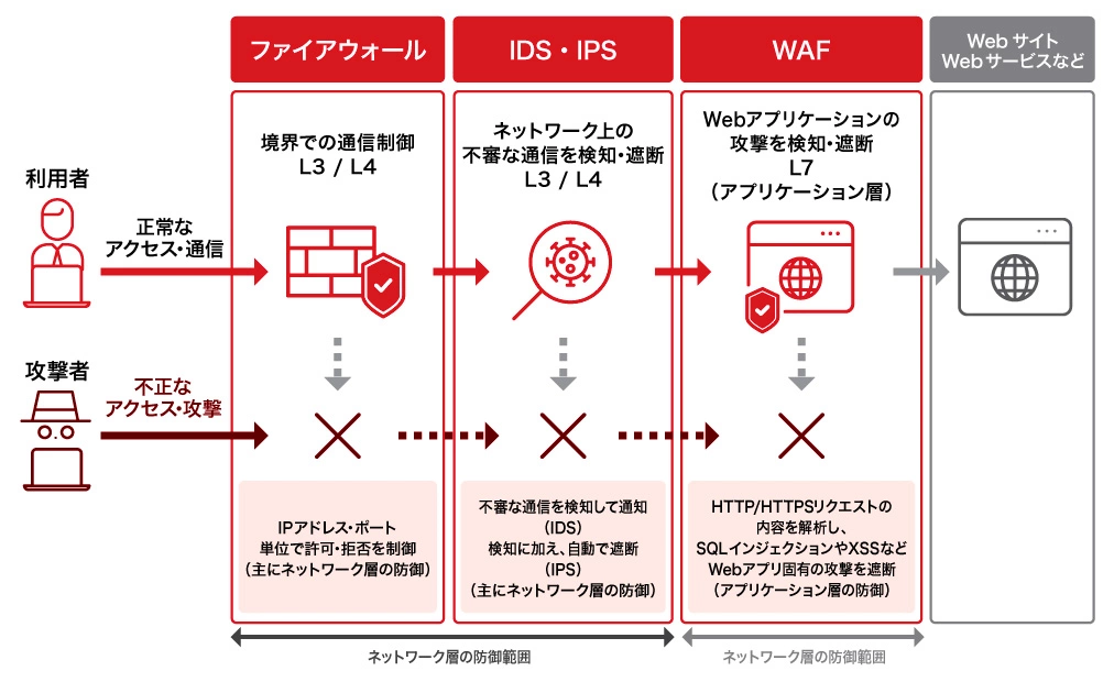 ファイアウォール、IDS・IPS、WAFの防御範囲のイメージ