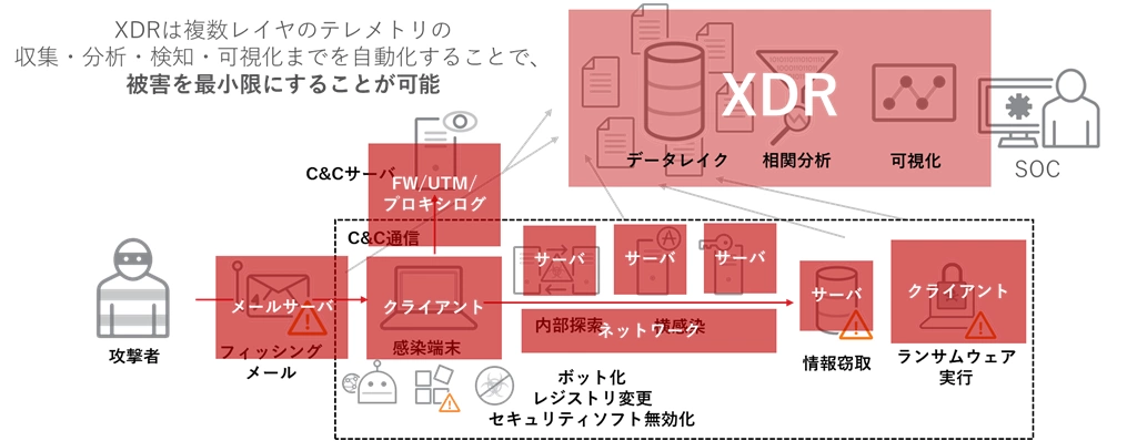 図3：標的型ランサムウェアに対するXDRでの対策イメージ