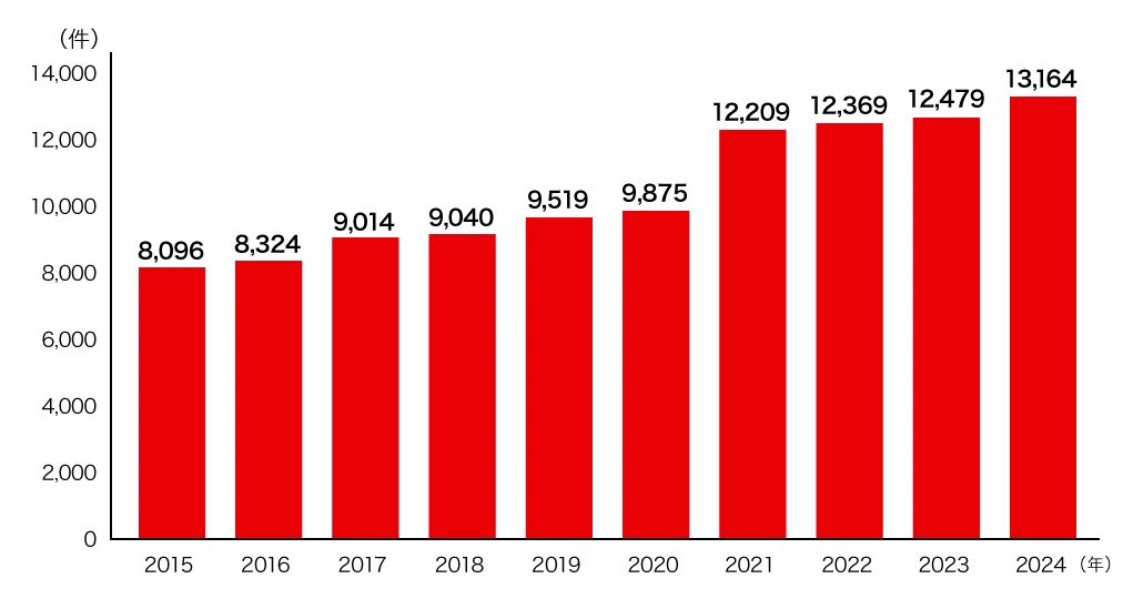 図：サイバー犯罪の検挙数の推移