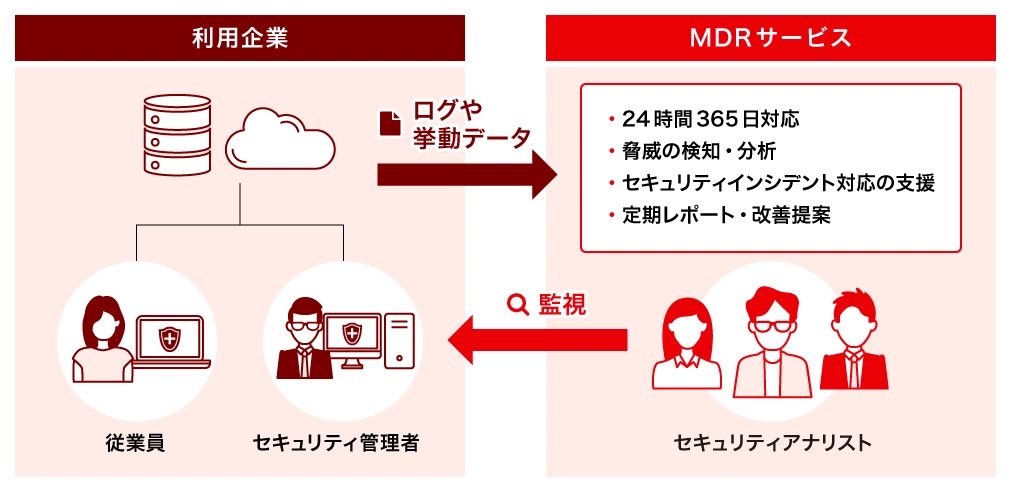 図：MDRサービスの仕組み