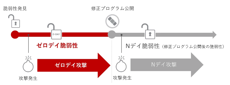 ゼロデイ攻撃とNデイ攻撃