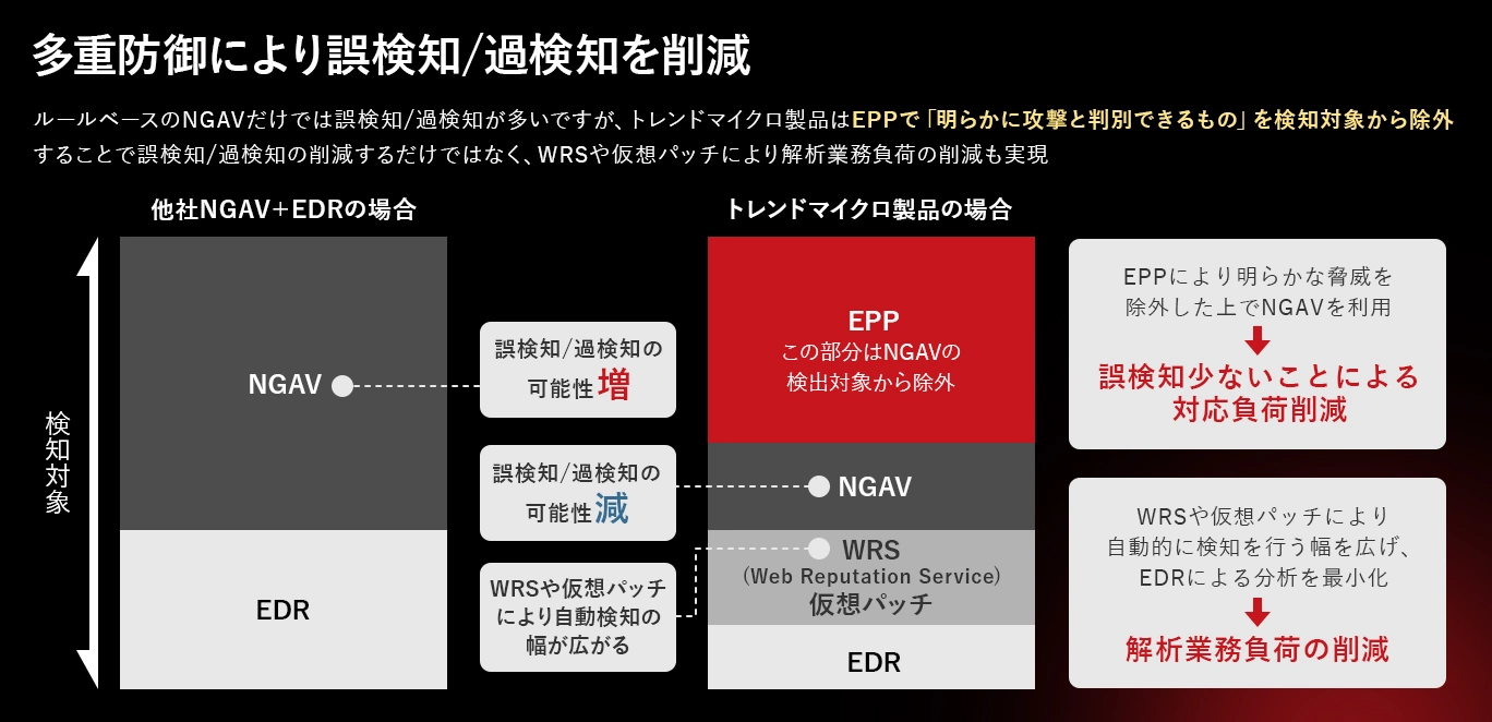 多層防御により誤検知/過検知を削減