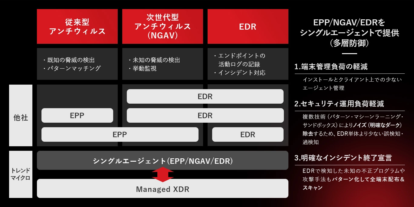 トレンドマイクロのEDR/XDRの優位性