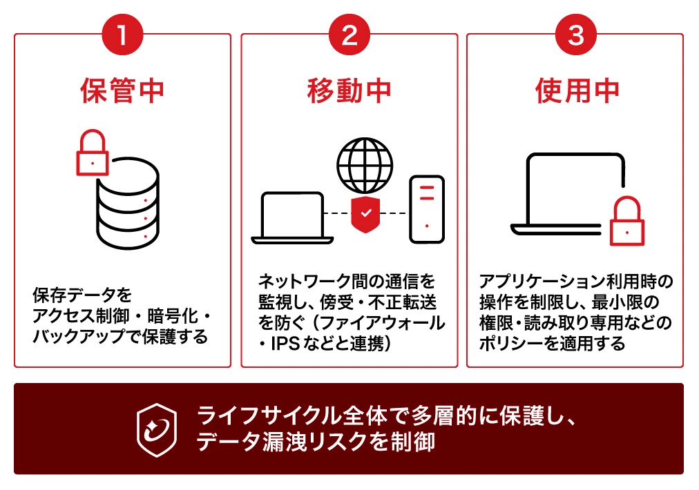 データのライフサイクルにおけるDLPの挙動