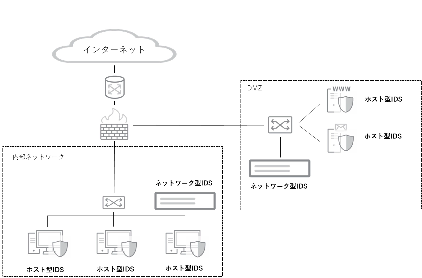 図：ネットワーク型IDSとホスト型IDSの構成イメージ
