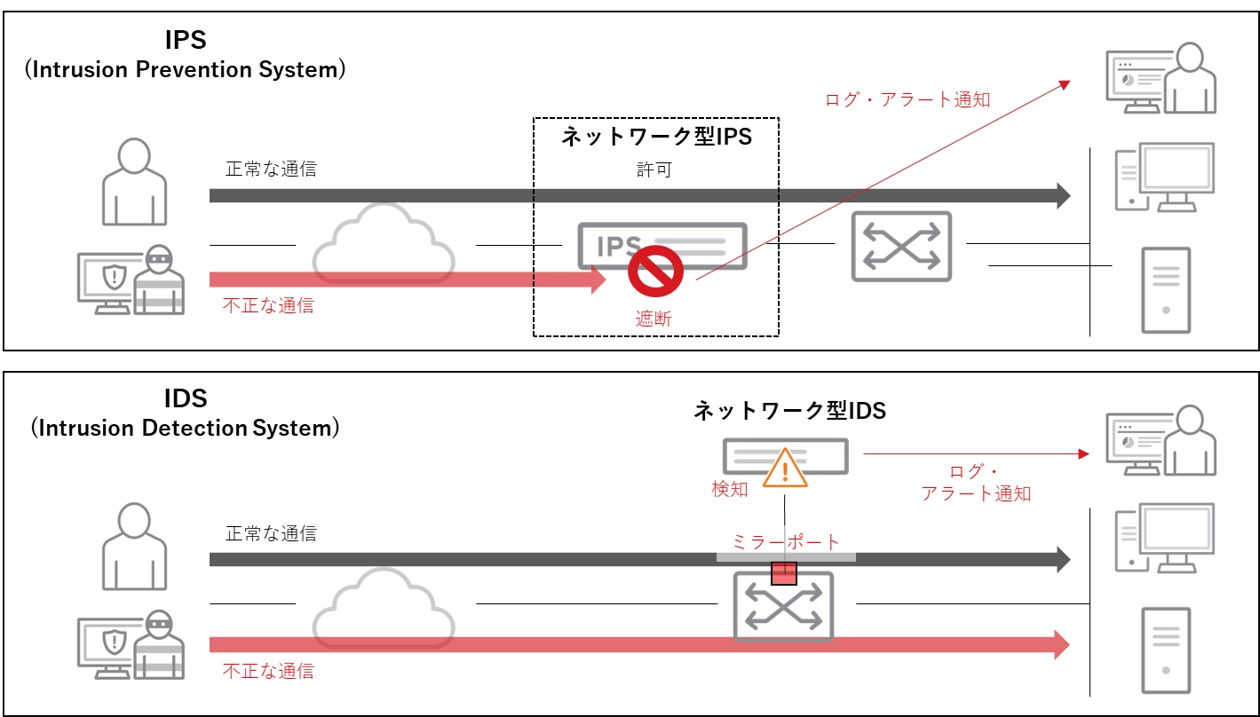 図：ネットワーク型IPSとIDSの構成イメージ
