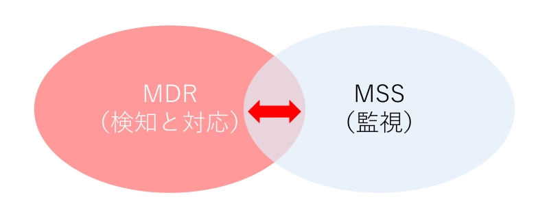 図：MDRとMSSの関係性（お互いの境界はあいまいになりつつある）