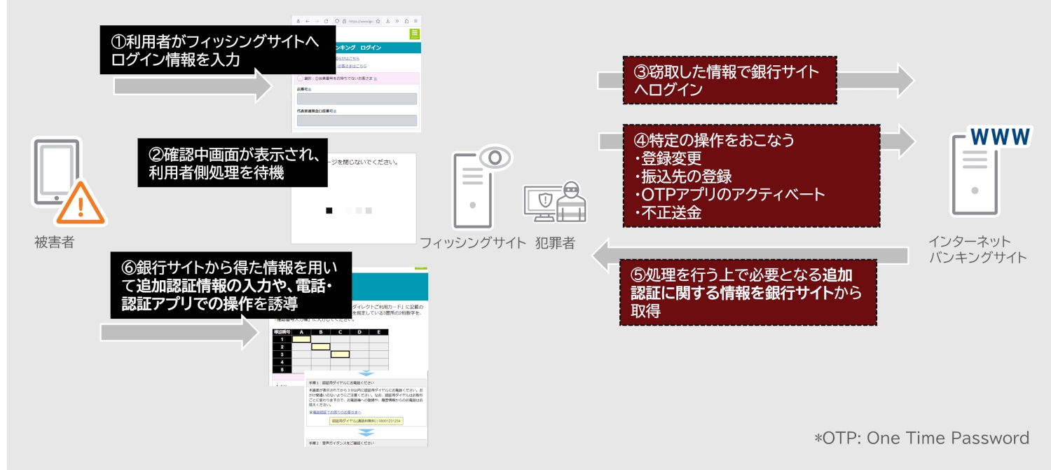 図：「リアルタイムフィッシング」の概念図