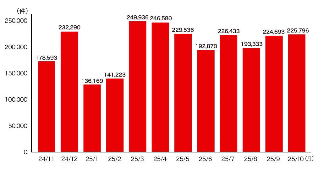 フィッシングの報告件数