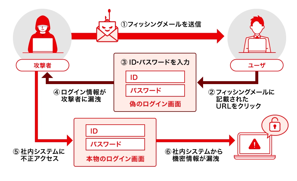 ■フィッシングの報告件数