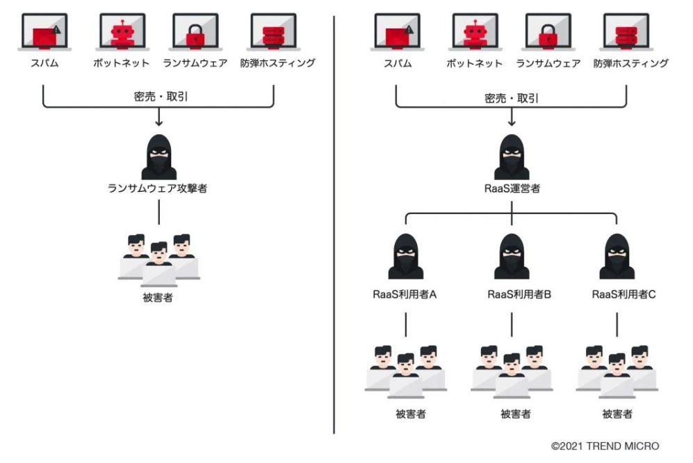 ランサムウェアの直接運用（左）および RaaS を介した運用（右）の比較