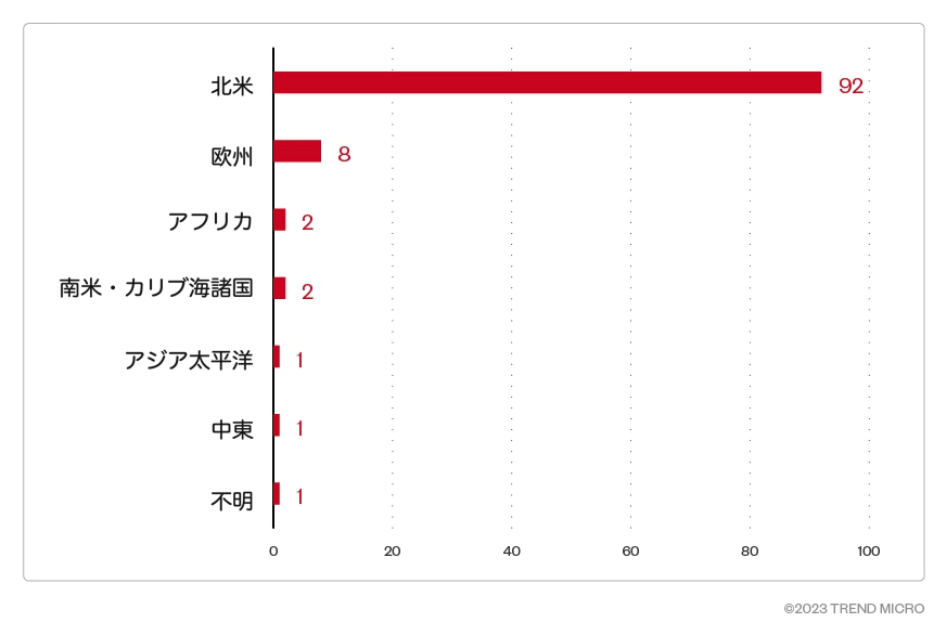 Akiraの被害件数における地域分布（2023年4月～2023年8月）