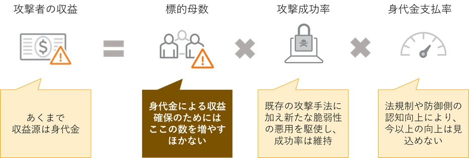 攻撃者の収益分解図