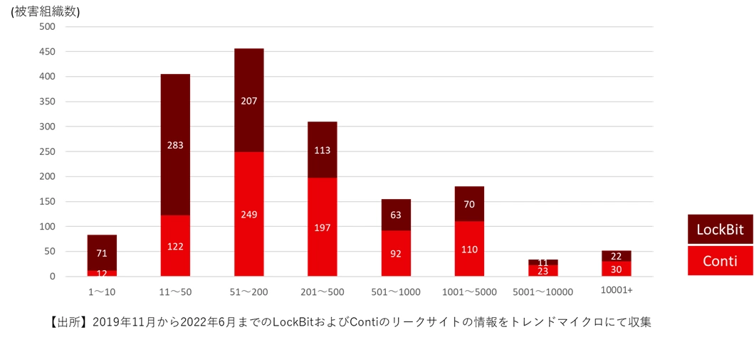 ContiおよびLockBitのリークサイトで暴露された被害組織の従業員数別分布