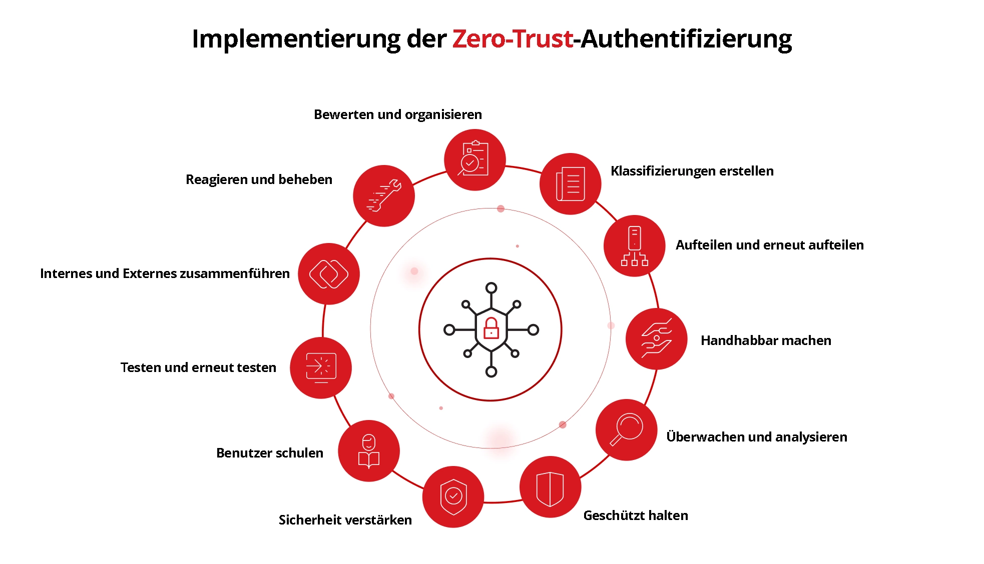 Illustration of how implement zero trust authentication.