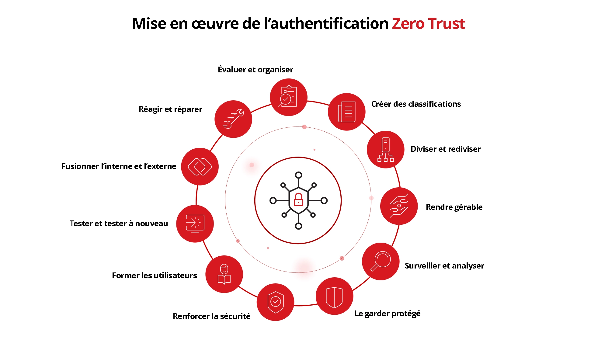 Illustration of how implement zero trust authentication.