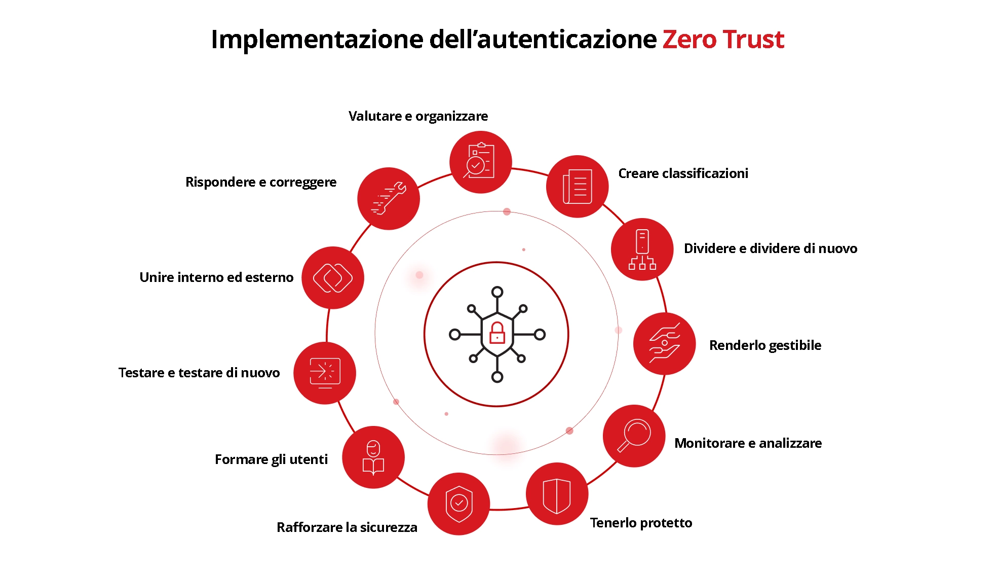 Illustration of how implement zero trust authentication.