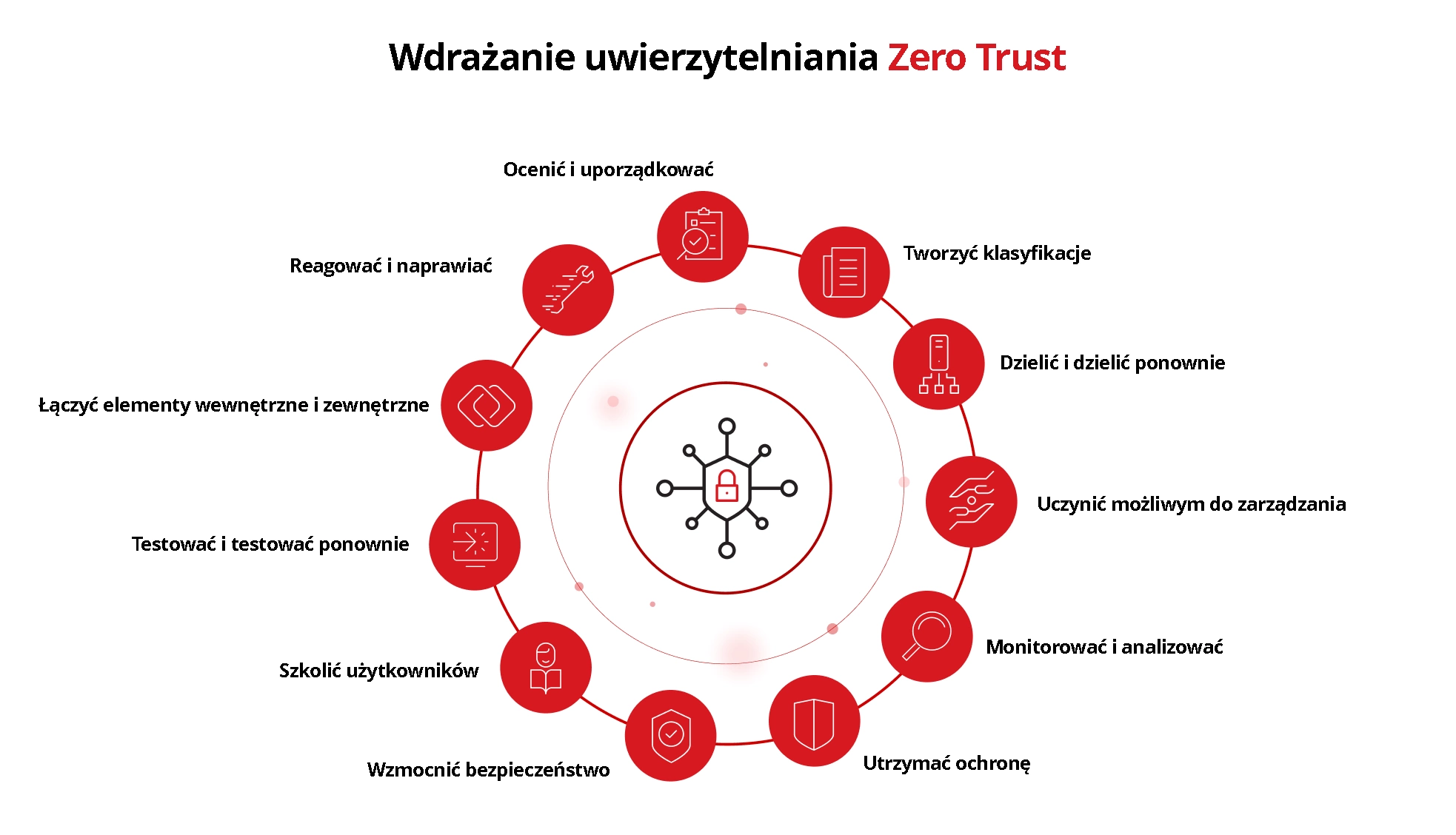 Illustration of how implement zero trust authentication.