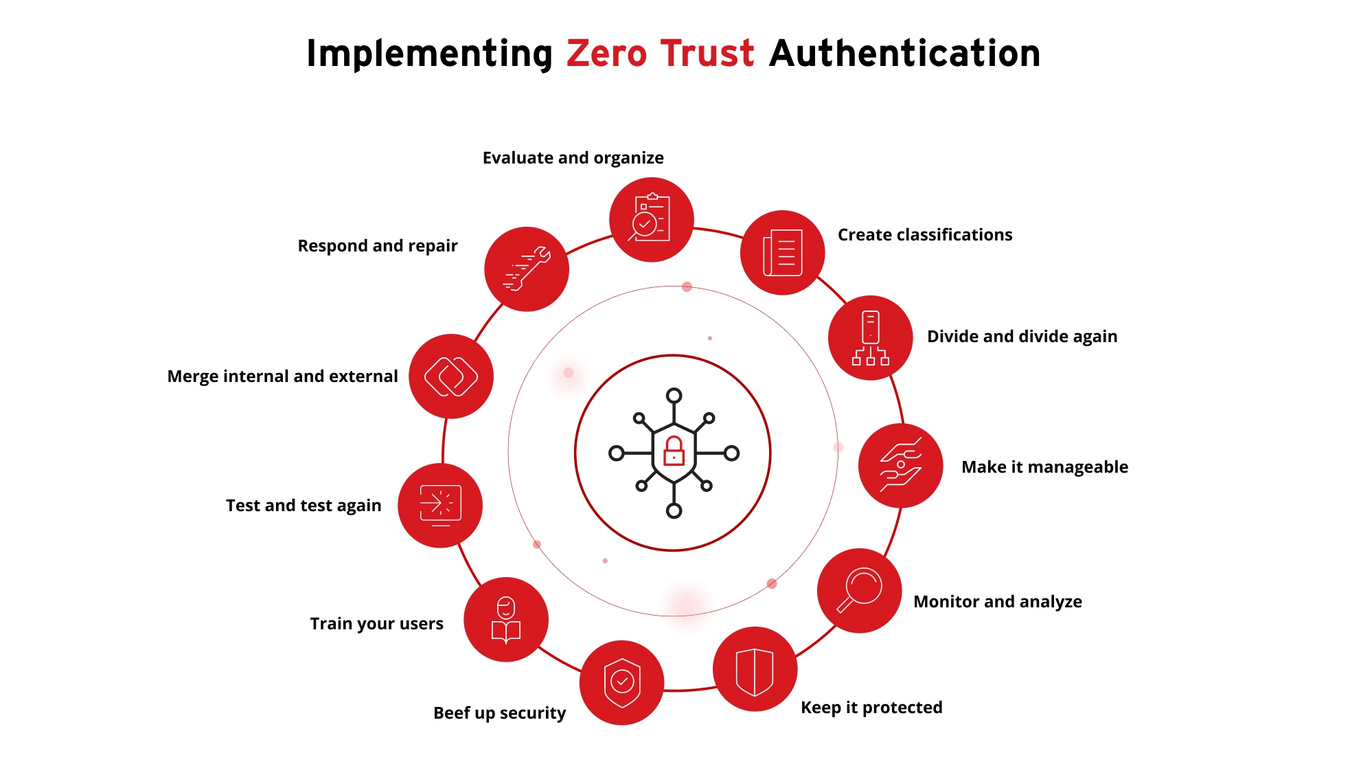 Illustration of how implement zero trust authentication.