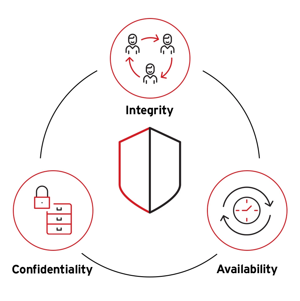 CIA: Information Security Meaning