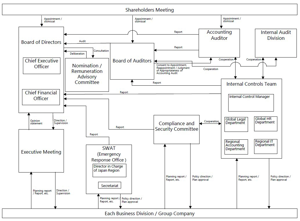 Schematic Diagram of Corporate Governance Structure