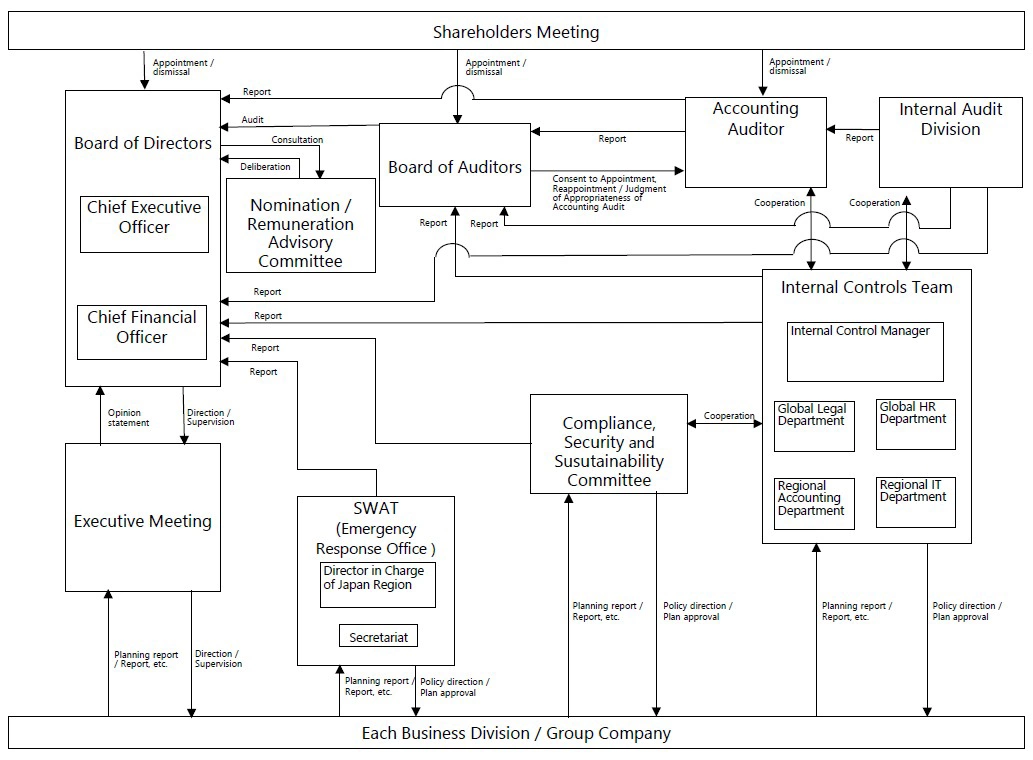 Schematic Diagram of Corporate Governance Structure