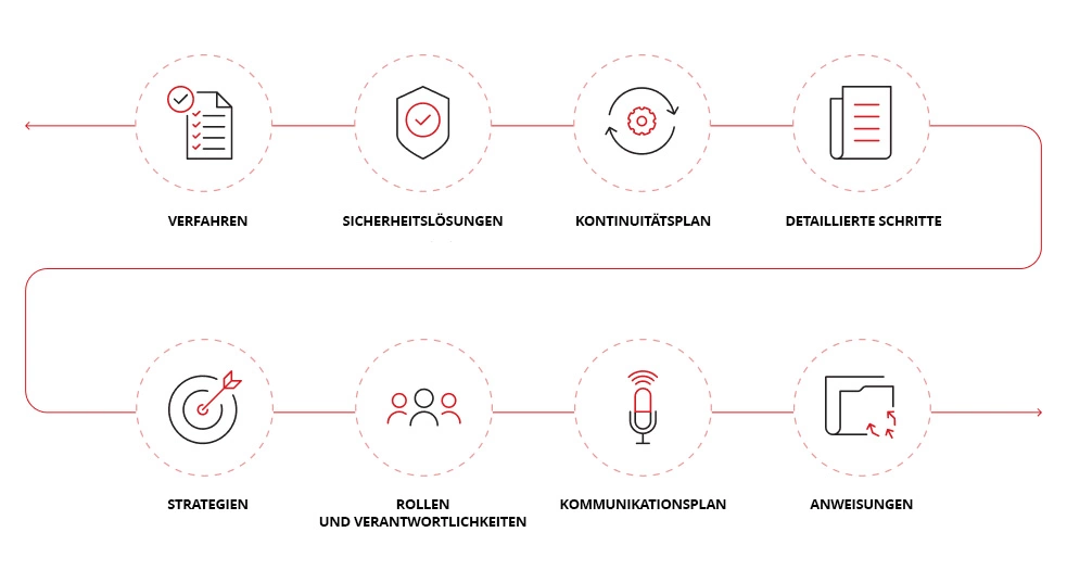 Darstellung des Incident-Response-Plans