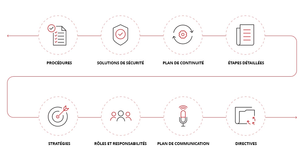 Illustration d'un plan de réponse aux incidents.