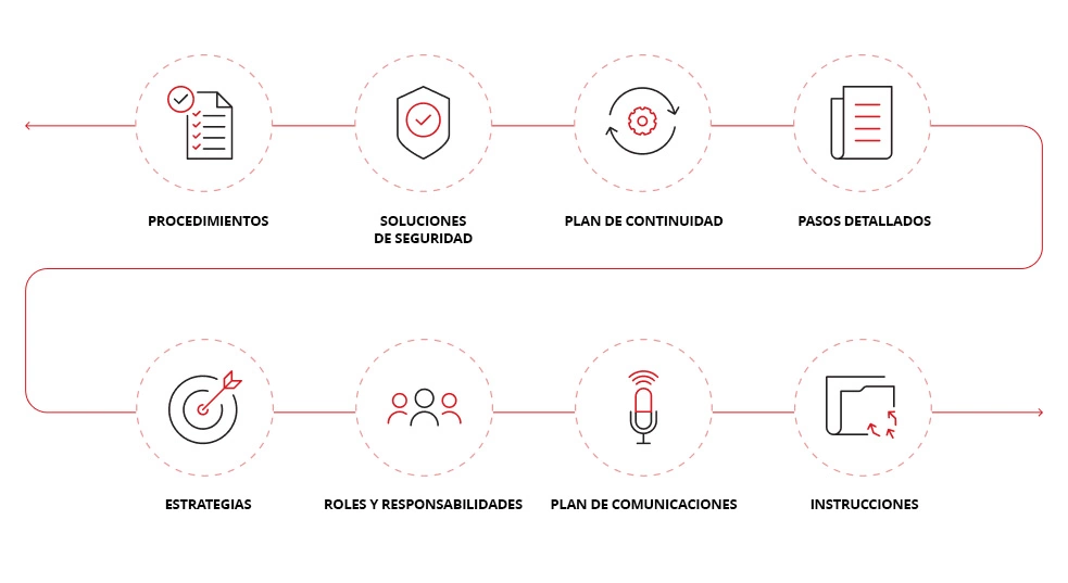 Ilustración de lo que es un plan de respuesta ante incidentes.