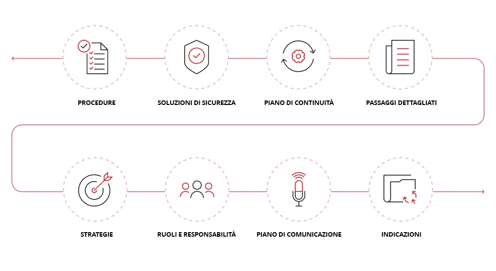 Illustrazione di cos'è un piano di risposta agli incidenti.