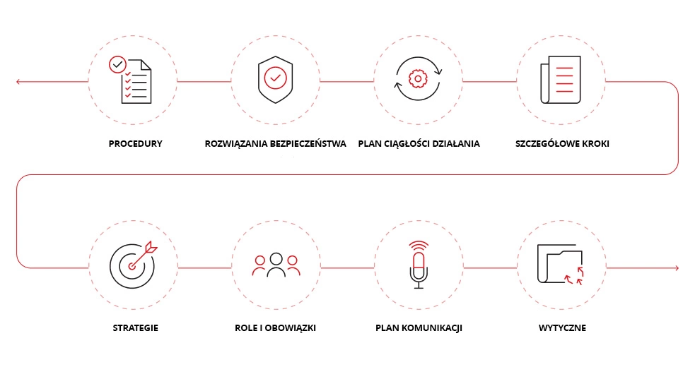 Ilustracja tego, czym jest plan reagowania na incydenty.