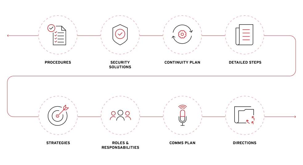Illustration of what is an incident response  plan.