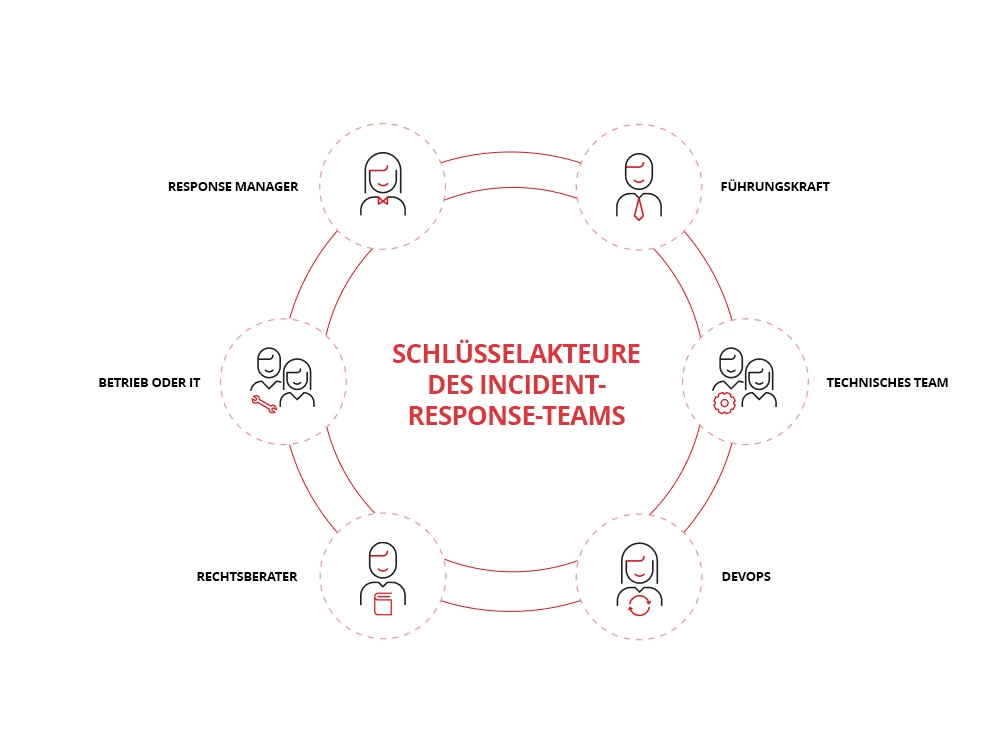 Darstellung der Rollen im Incident-Response-Prozess