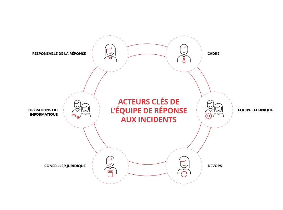Illustration des rôles de réponse aux incidents.